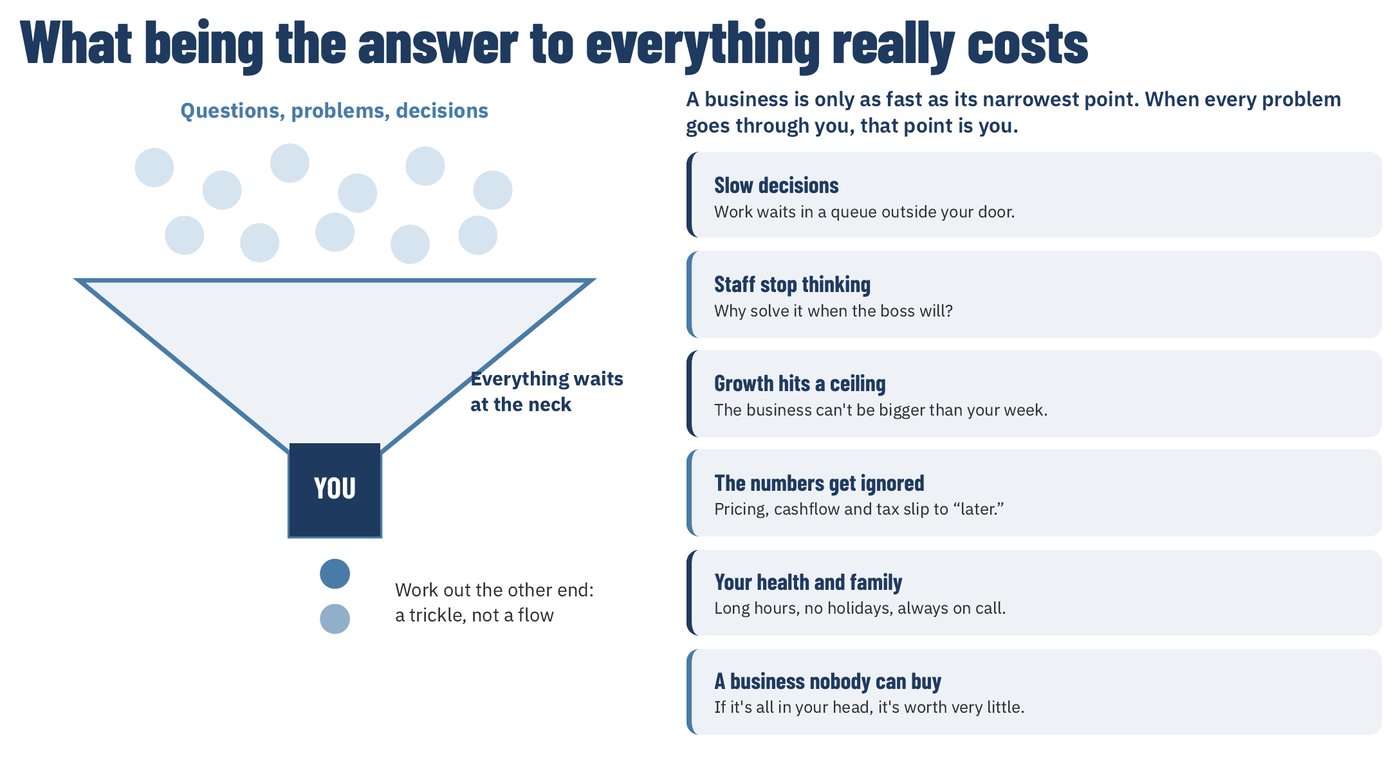 Diagram: every question, problem and decision funnels through the owner, slowing the whole business