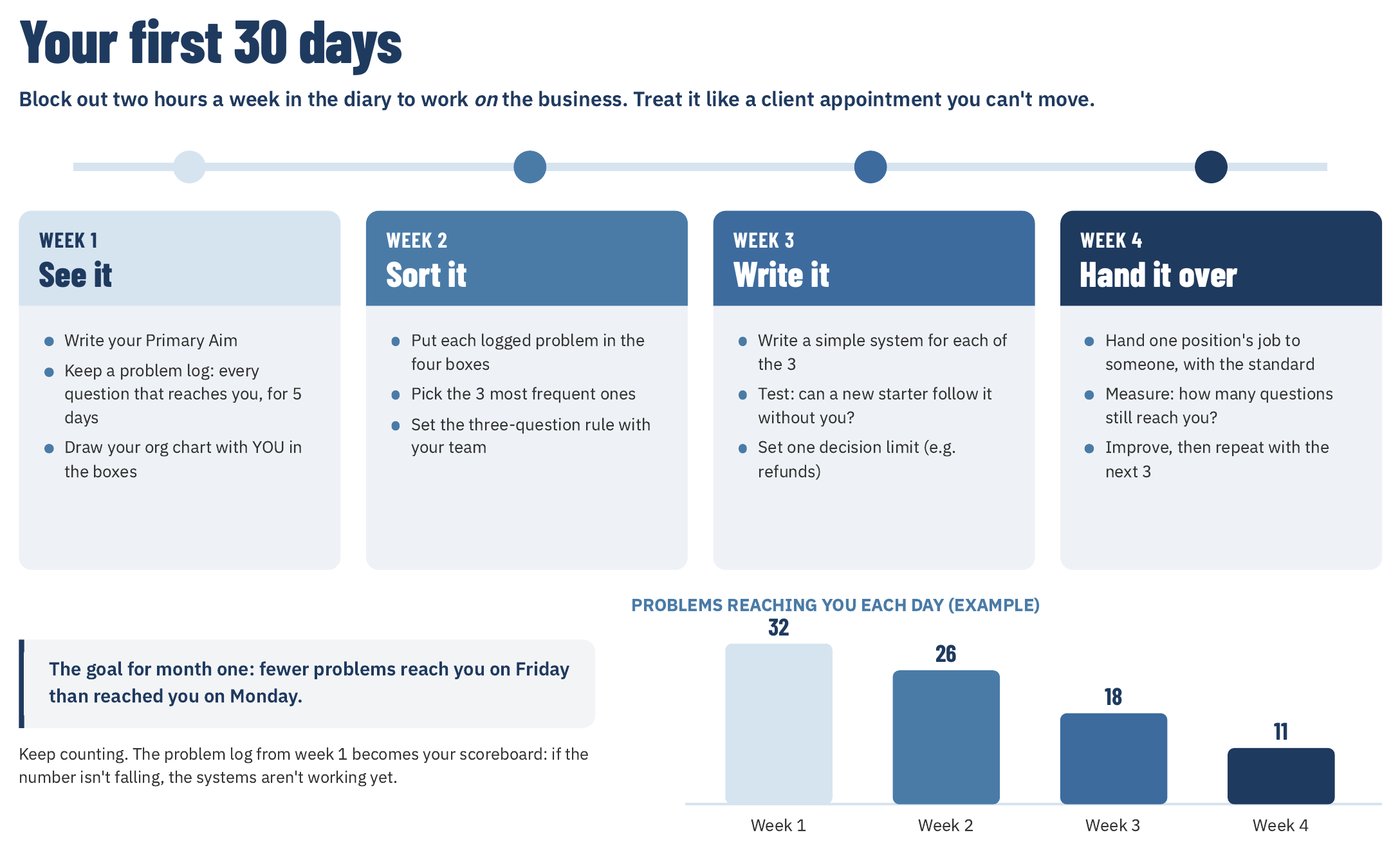 Thirty-day plan: see it, sort it, write it, hand it over