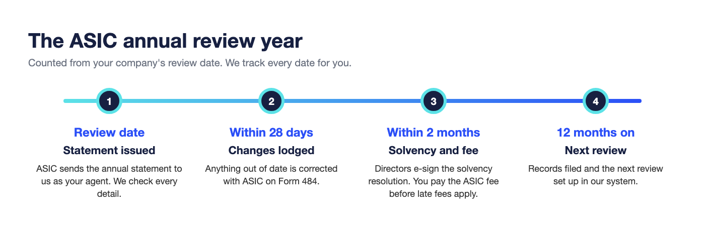 ASIC annual review timeline: statement on the review date, changes within 28 days, solvency resolution and fee within 2 months, next review 12 months on