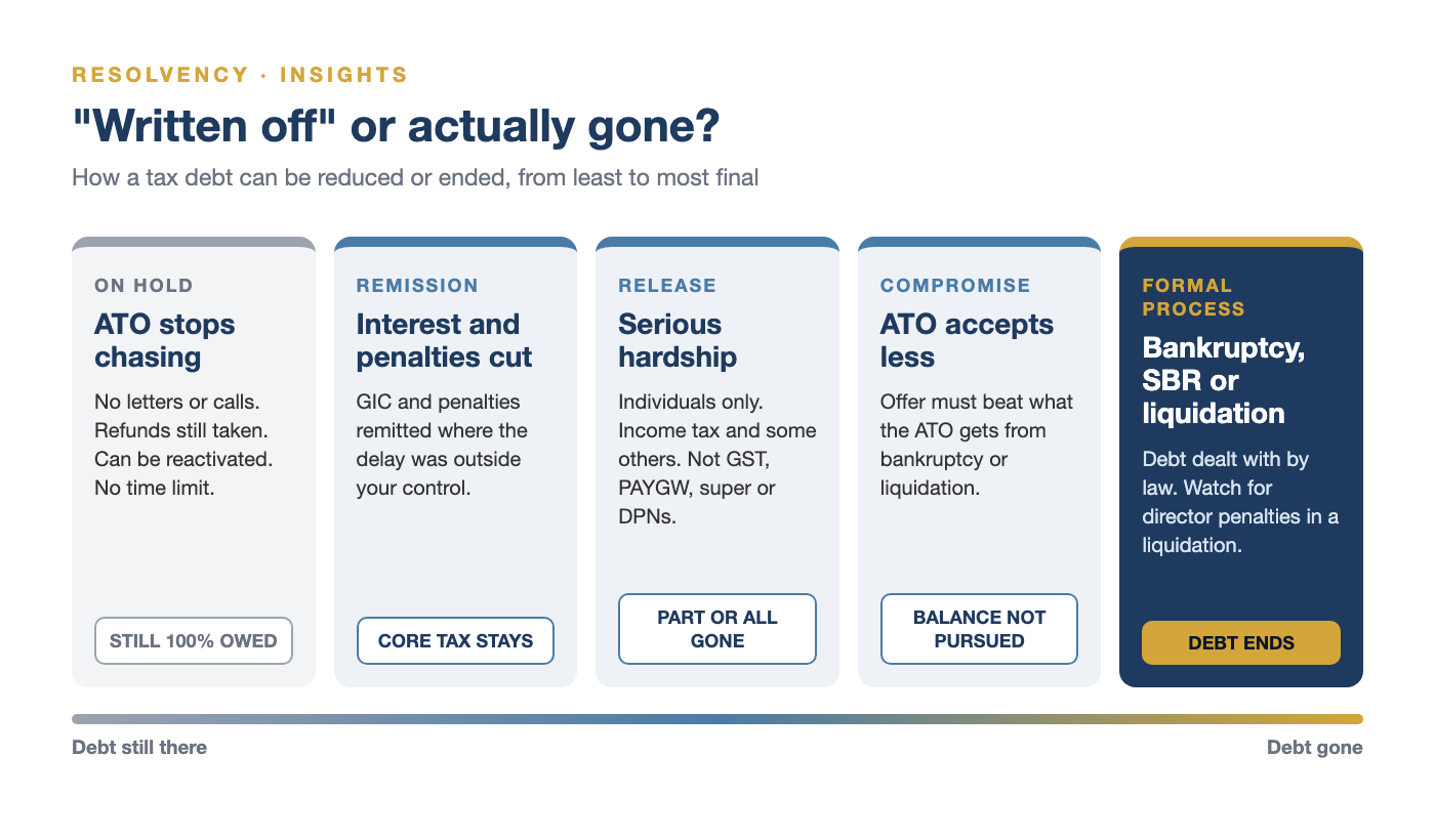 How ATO debt is reduced or removed, from on hold (still owed) to remission, release, compromise, and debt ending through bankruptcy, SBR or liquidation
