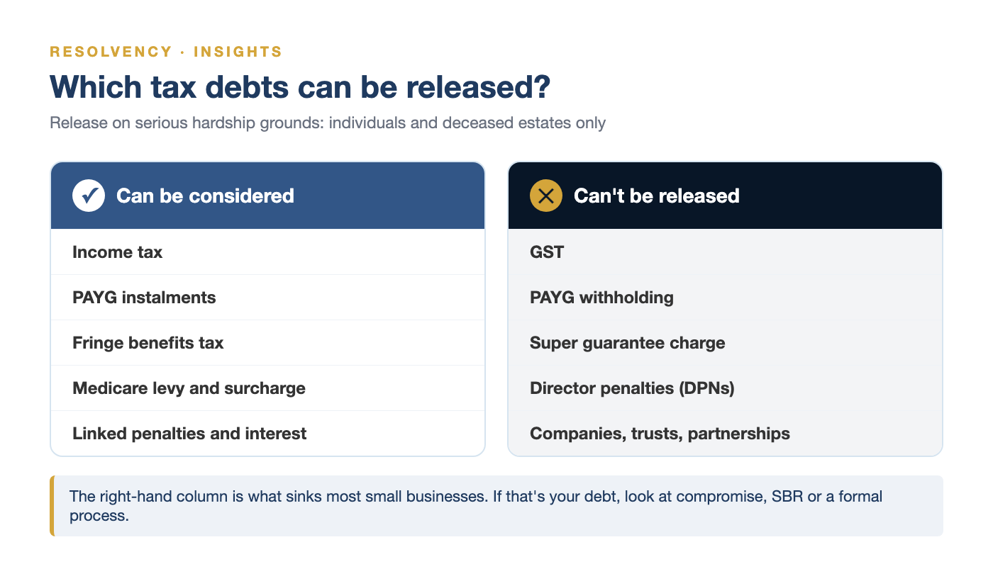 Tax debts that can be released (income tax, PAYG instalments, FBT, Medicare levy) and that cannot be released (GST, PAYG withholding, super guarantee charge, director penalties)