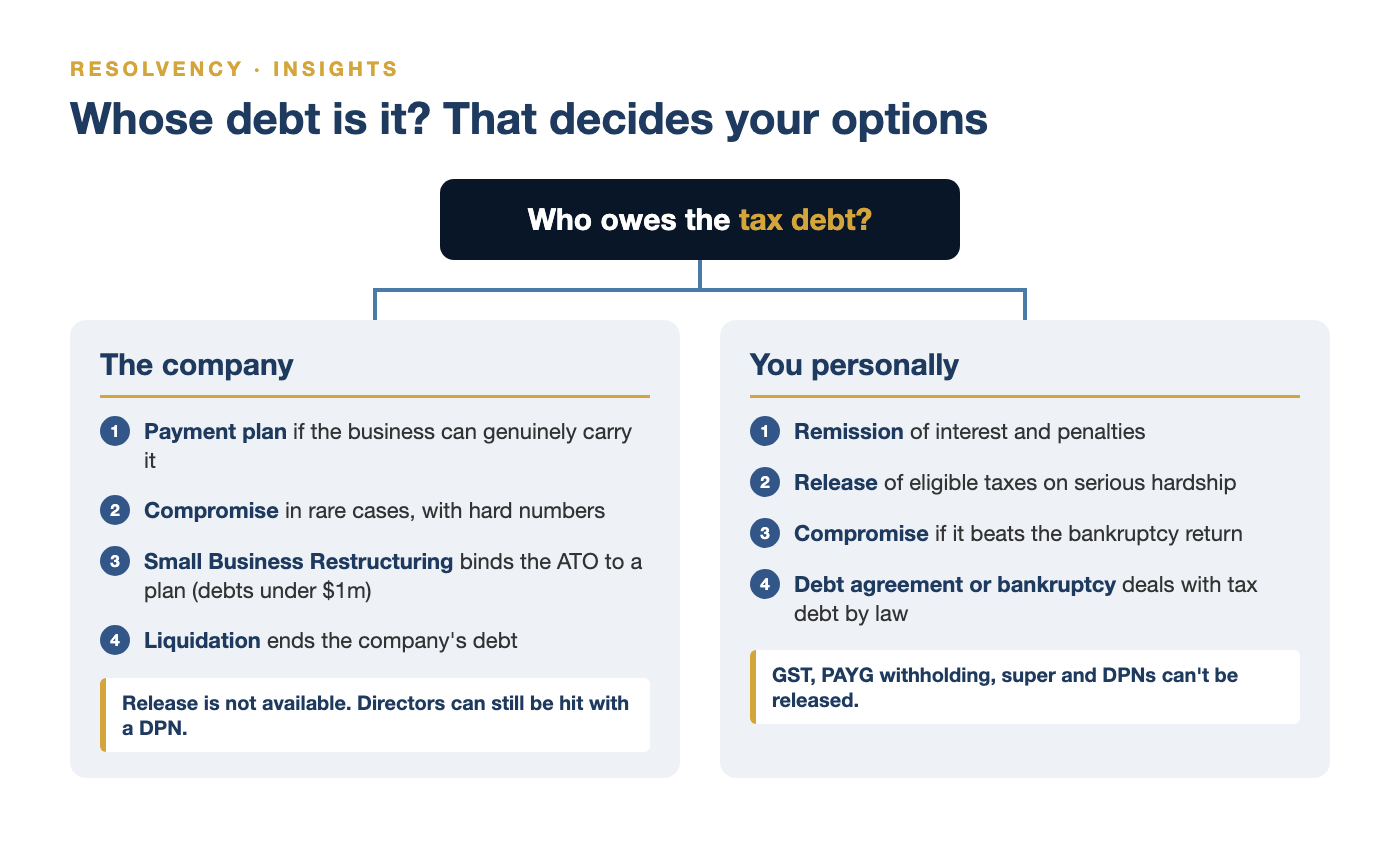Decision guide: if the tax debt is the company's, options are a payment plan, Small Business Restructuring or liquidation, watching for director penalties; if the debt is yours personally, options are remission, release, compromise, a debt agreement or bankruptcy
