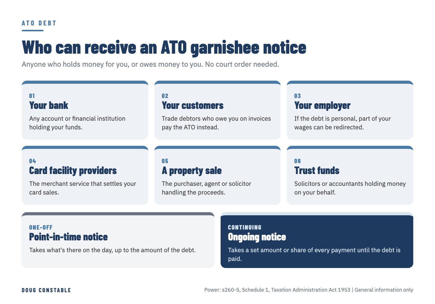 Who can receive an ATO garnishee notice: your bank, customers, employer, card facility providers, a property sale and trust funds, as one-off or continuing notices