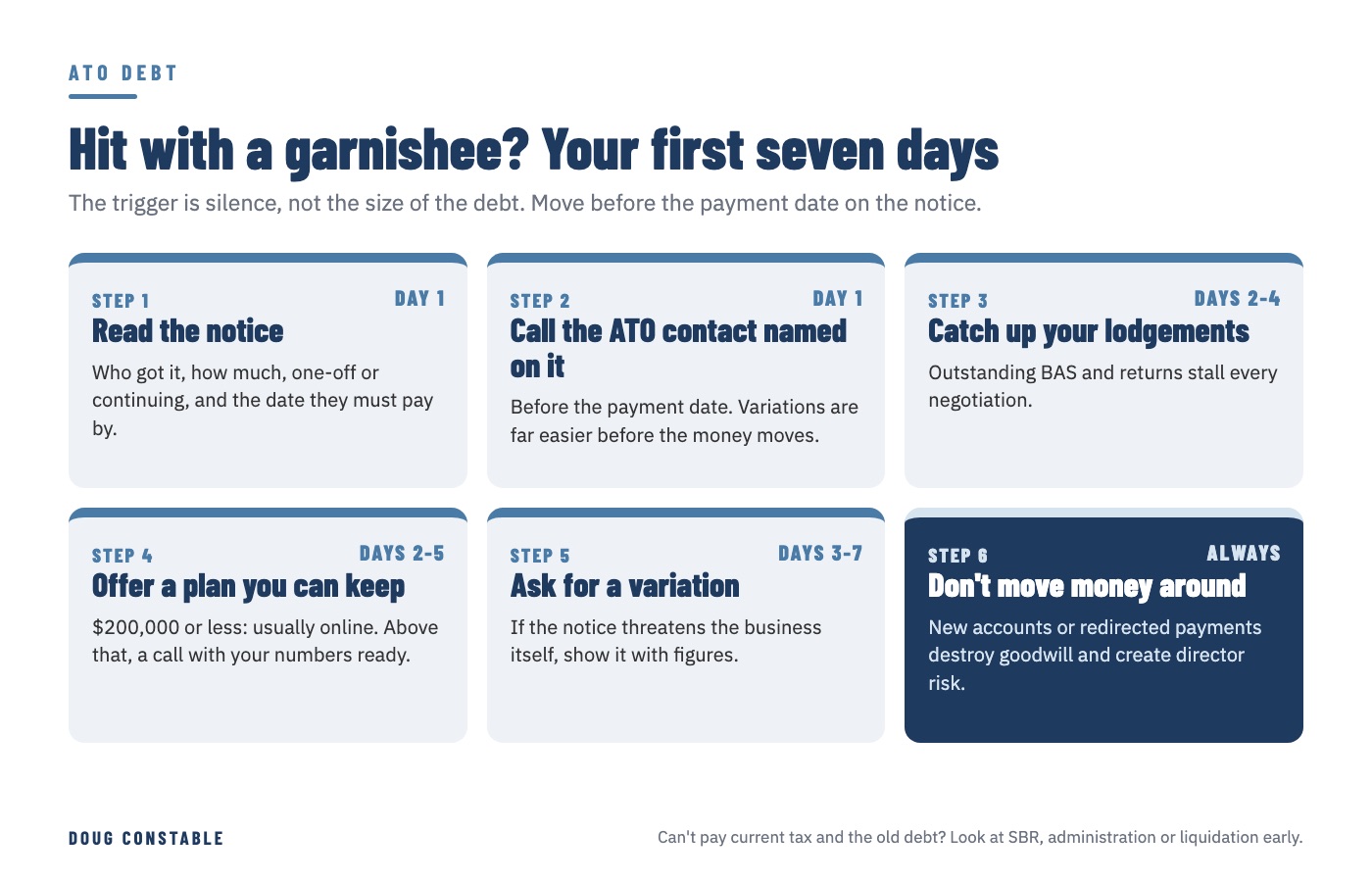 Six steps for the first seven days after an ATO garnishee notice: read it, call the ATO, catch up lodgements, offer a payment plan, ask for a variation, don't move money