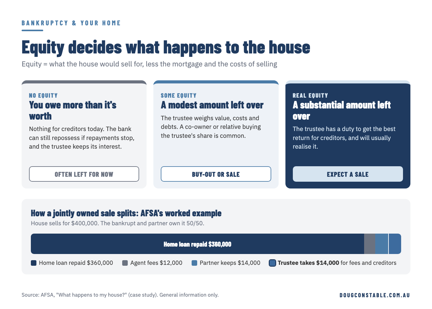 Equity decides what happens to the house in bankruptcy: no equity, some equity or real equity, with AFSA's worked example of a jointly owned sale