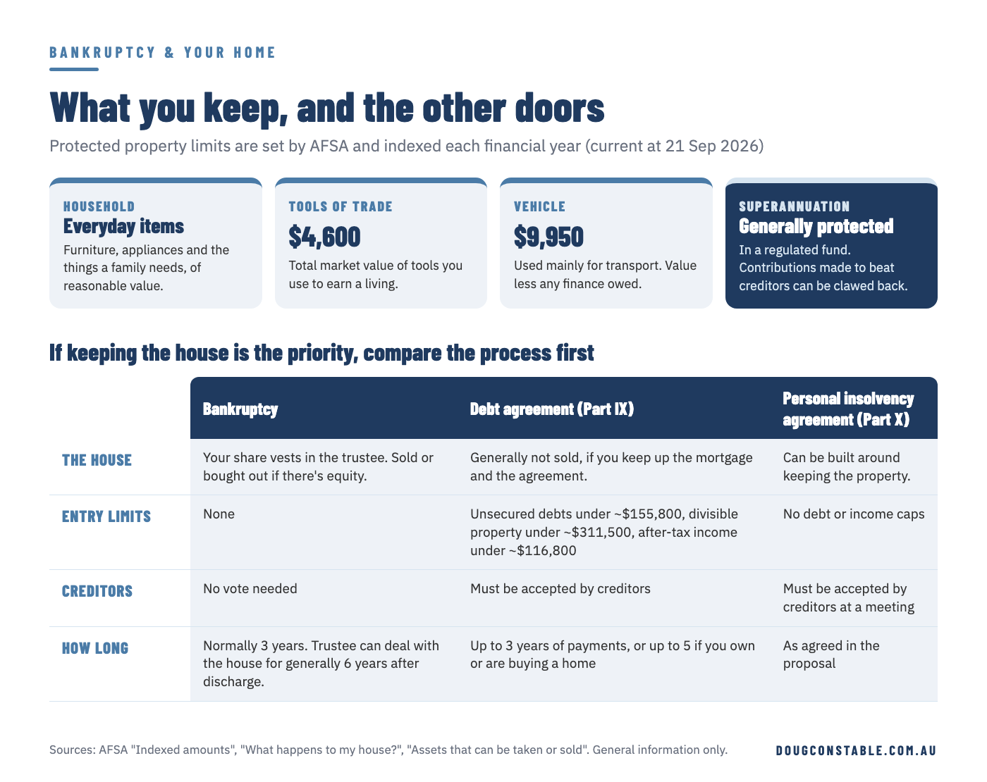 What you keep in bankruptcy (household items, tools of trade $4,600, vehicle $9,950, super) and how bankruptcy, a debt agreement and a personal insolvency agreement treat the house