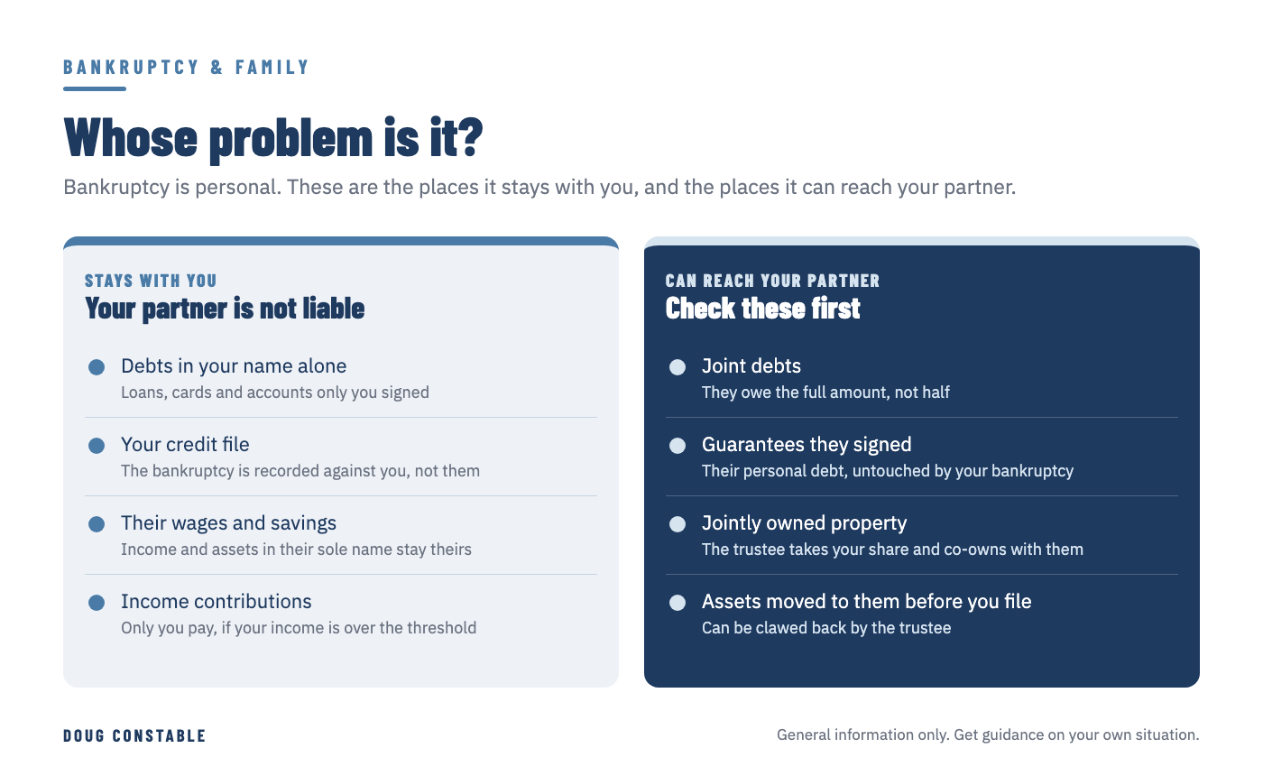 Comparison: what stays with you in a bankruptcy (sole debts, your credit file, partner's own wages and savings) versus what can reach your partner (joint debts, guarantees they signed, jointly owned property, assets moved to them)