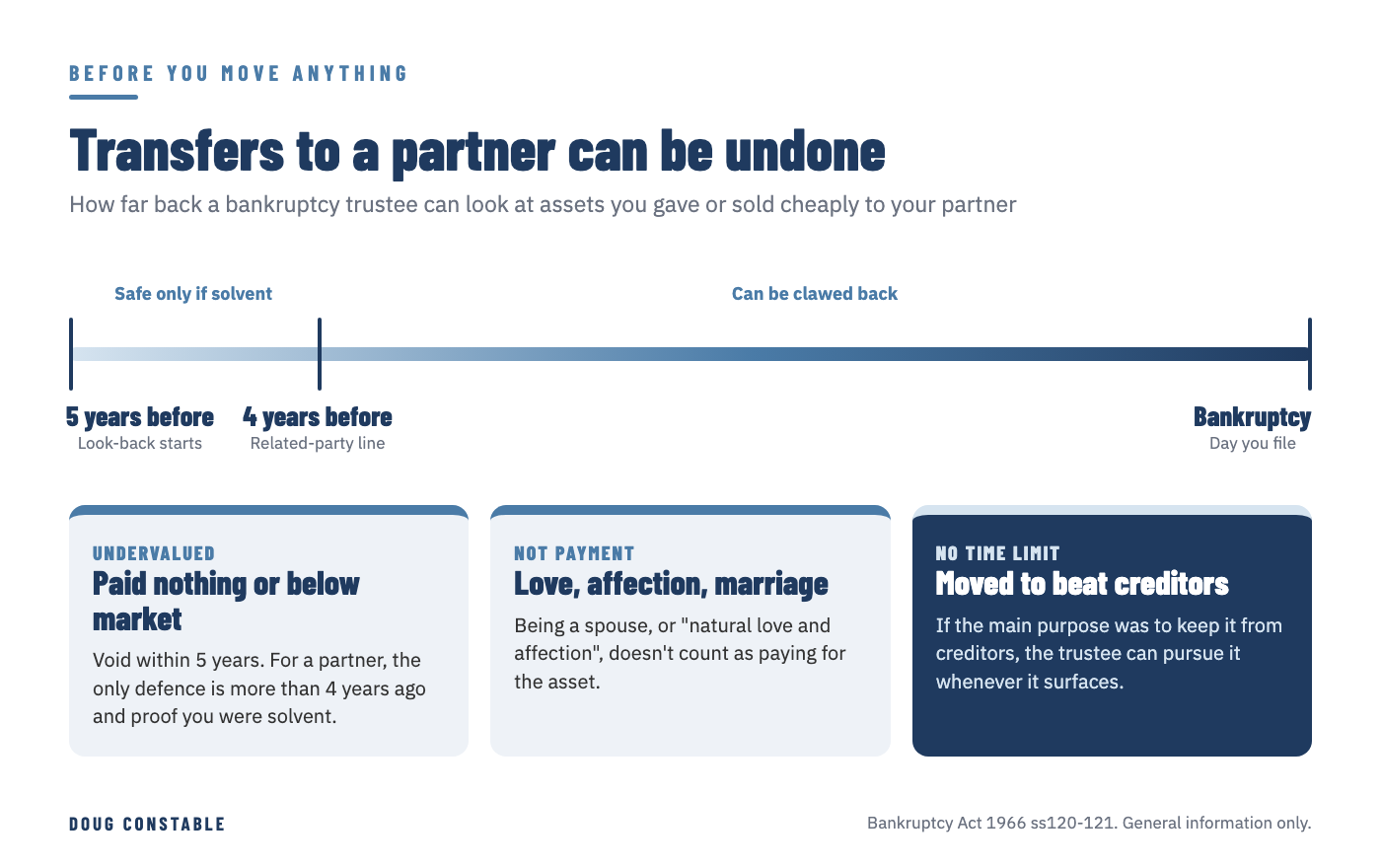 Timeline showing a bankruptcy trustee can claw back assets transferred to a partner for little or nothing within five years, with no time limit where the purpose was to defeat creditors