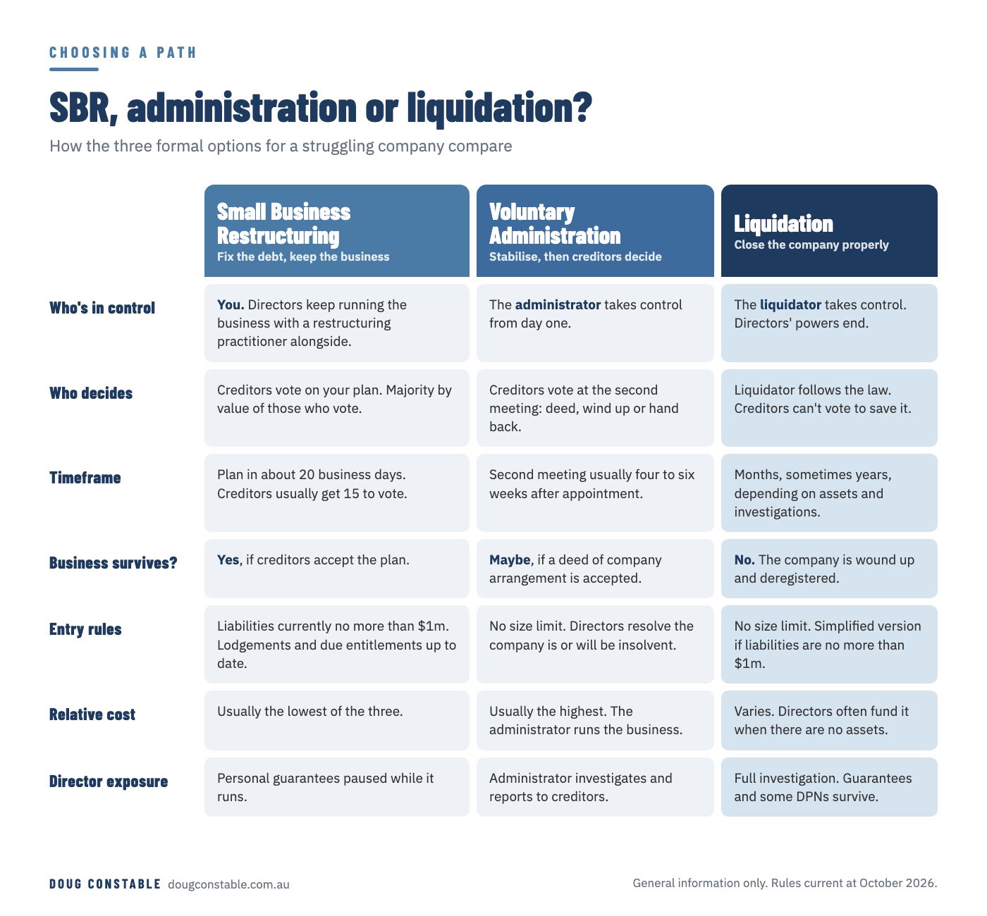 Comparison table of Small Business Restructuring, voluntary administration and liquidation: control, who decides, timeframe, survival, entry rules, cost and director exposure