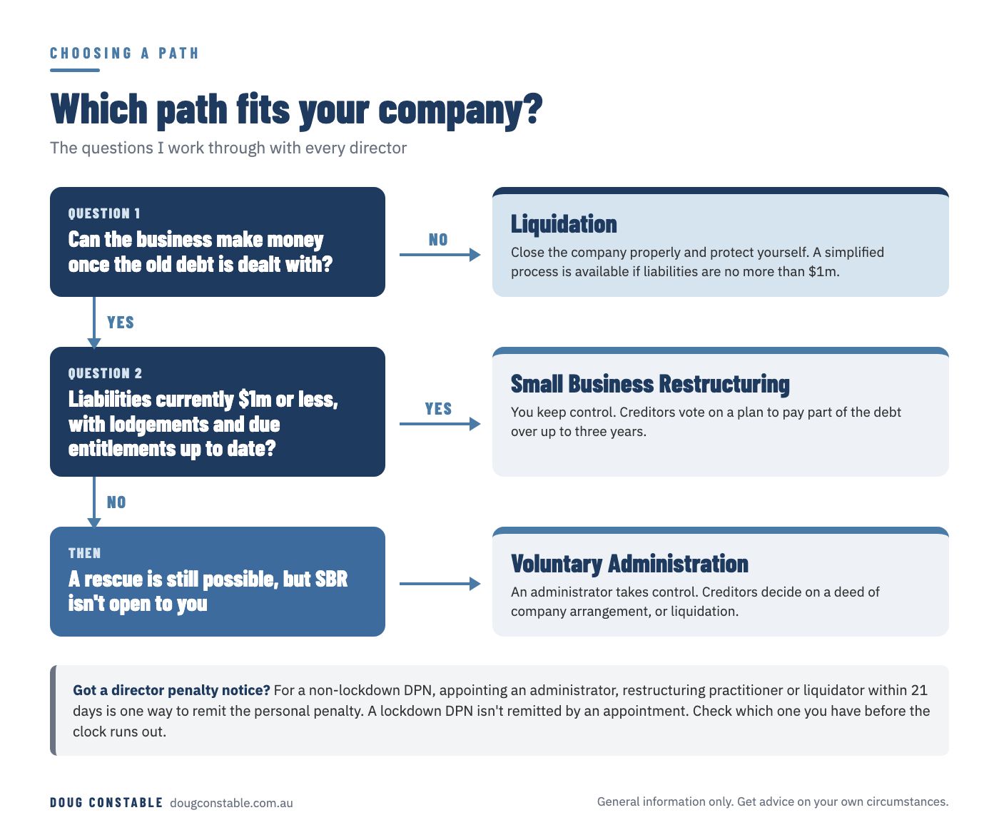 Decision flowchart: if the business can't make money, liquidation; if it can and qualifies, SBR; otherwise voluntary administration, plus a director penalty notice warning