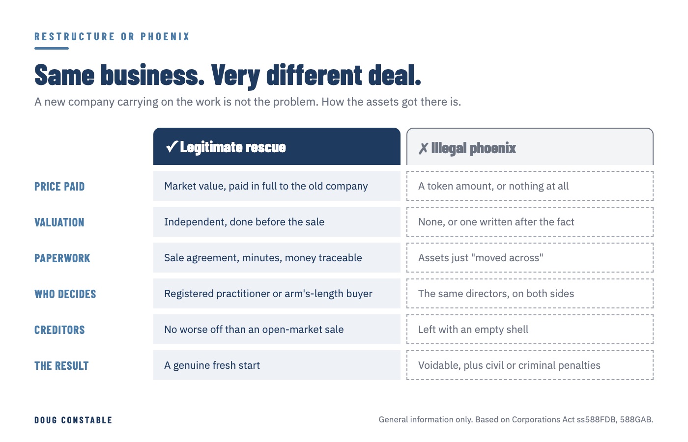 Comparison table: a legitimate business rescue versus illegal phoenix activity, by price paid, valuation, paperwork, who decides, creditors and result