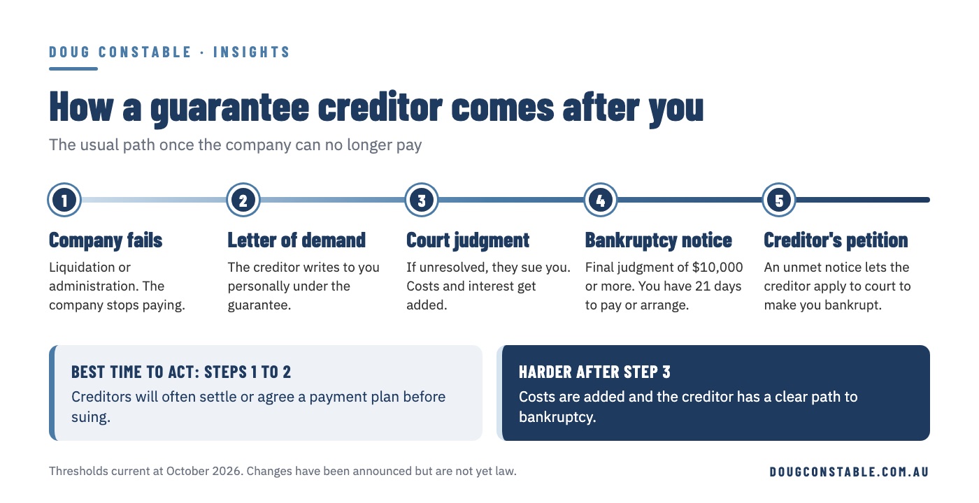 Timeline from company failure to letter of demand, court judgment, bankruptcy notice and creditor's petition