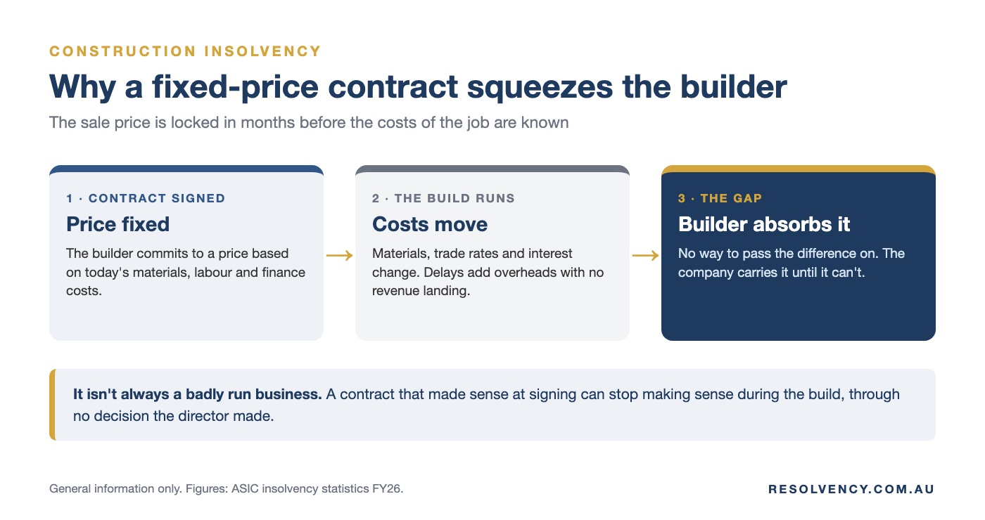 How a fixed-price construction contract squeezes the builder: price fixed at signing, costs move during the build, the builder absorbs the gap