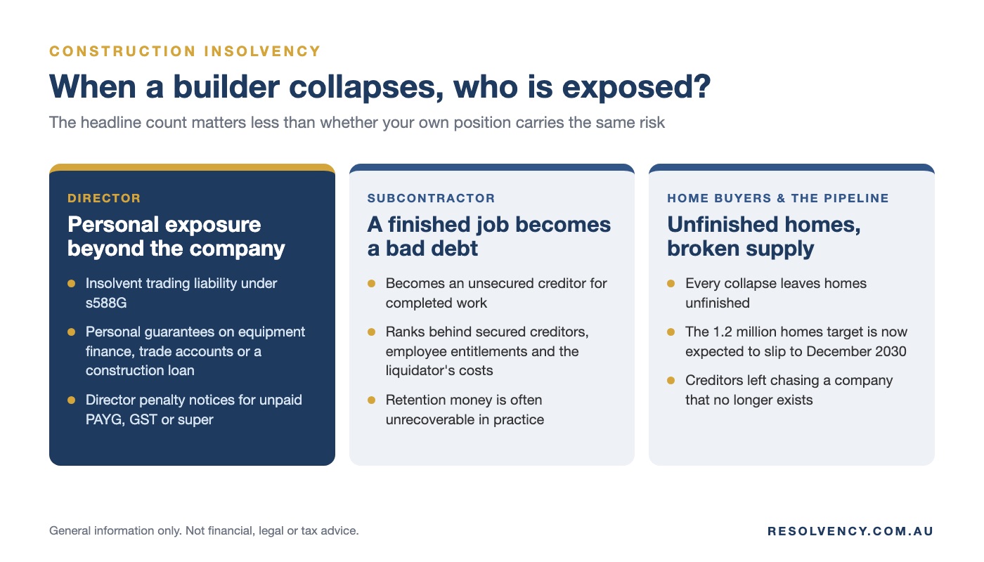 Who is exposed when a builder collapses: directors (insolvent trading, personal guarantees, DPNs), subcontractors (unsecured, behind secured creditors, retention lost) and home buyers
