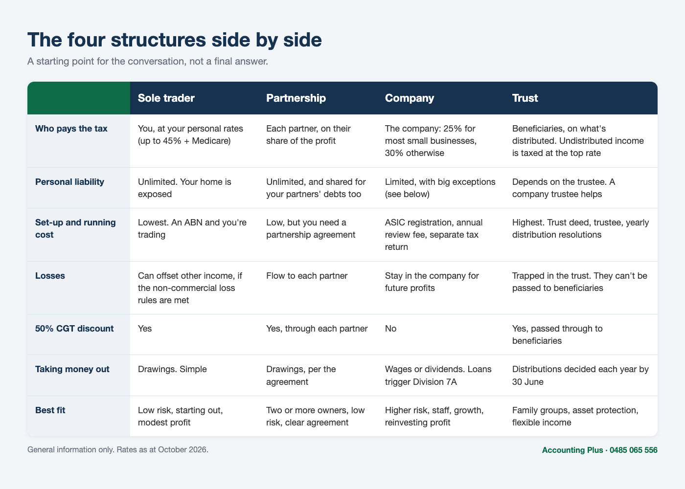 Sole trader, partnership, company and trust compared on tax, liability, cost, losses, CGT and drawings - Accounting Plus