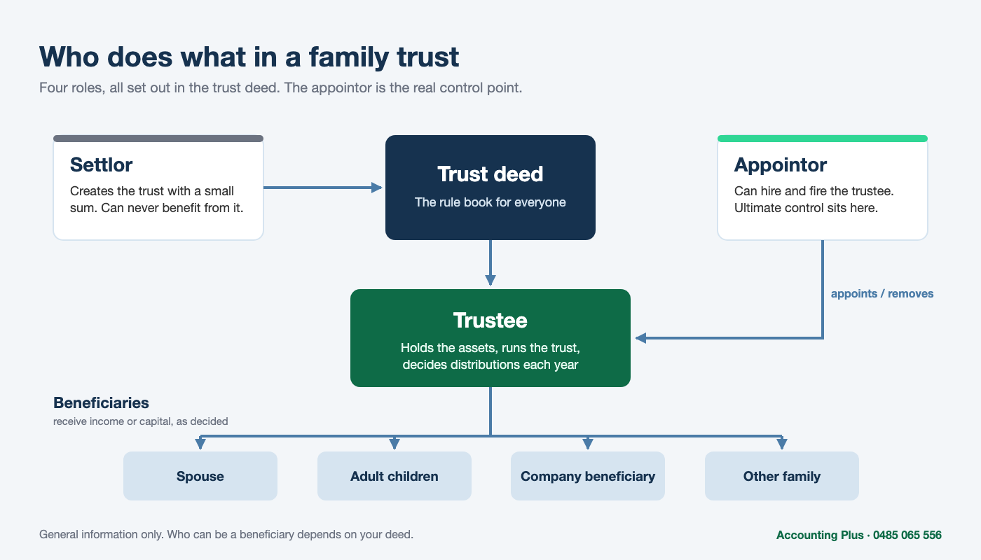 Family trust roles: settlor, trust deed, appointor, trustee and beneficiaries - Accounting Plus