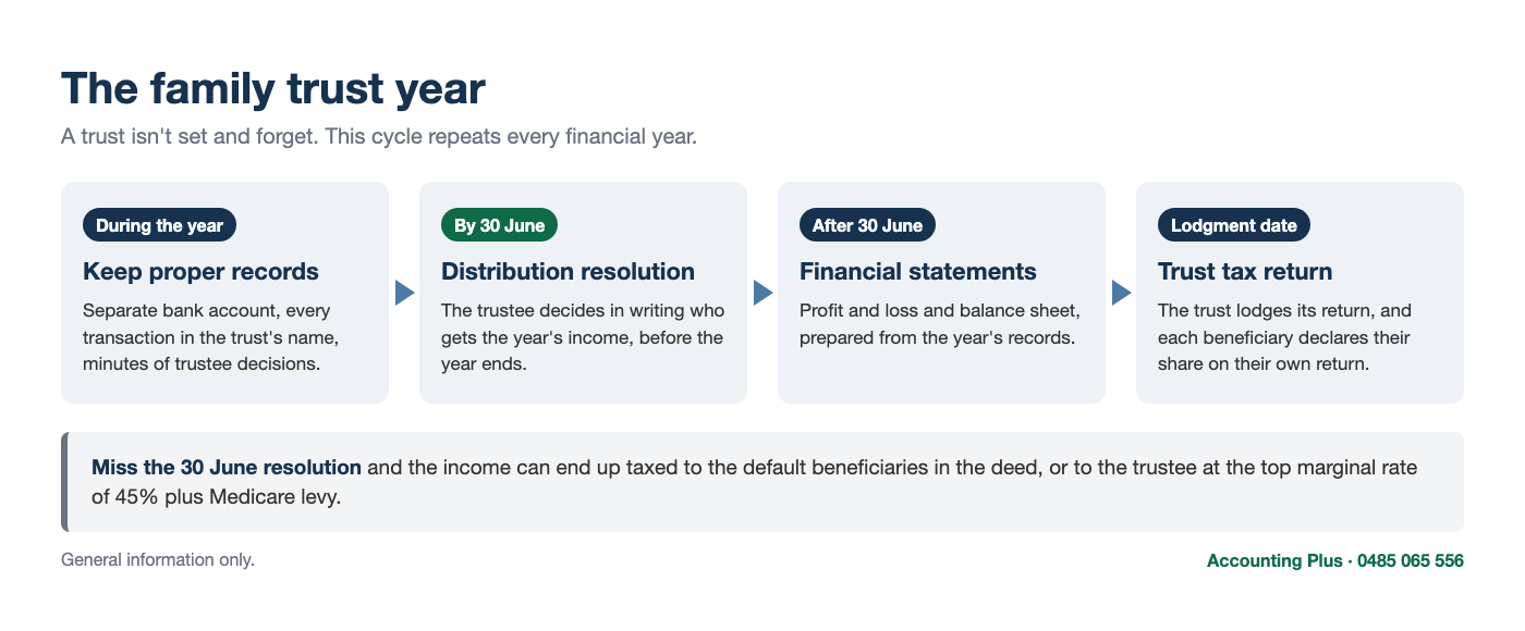 The family trust year: records, 30 June distribution resolution, financial statements and trust tax return - Accounting Plus
