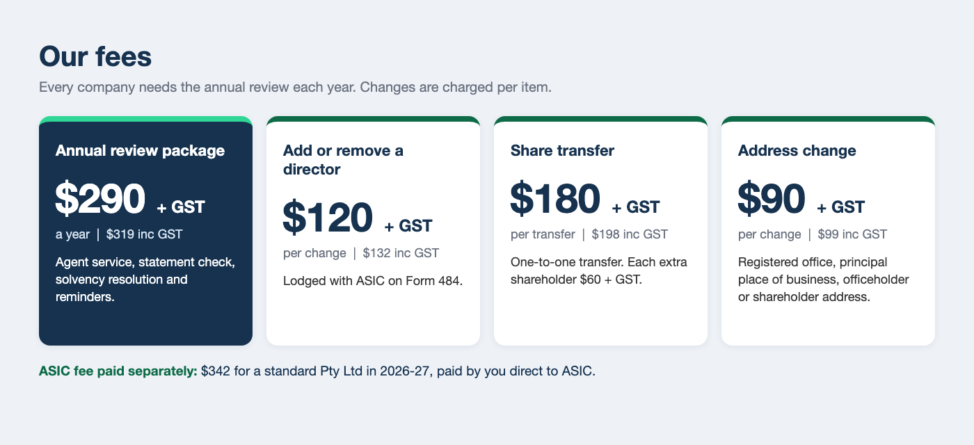 Accounting Plus ASIC agent fees: annual review package $290 plus GST a year, director change $120, share transfer $180, address change $90