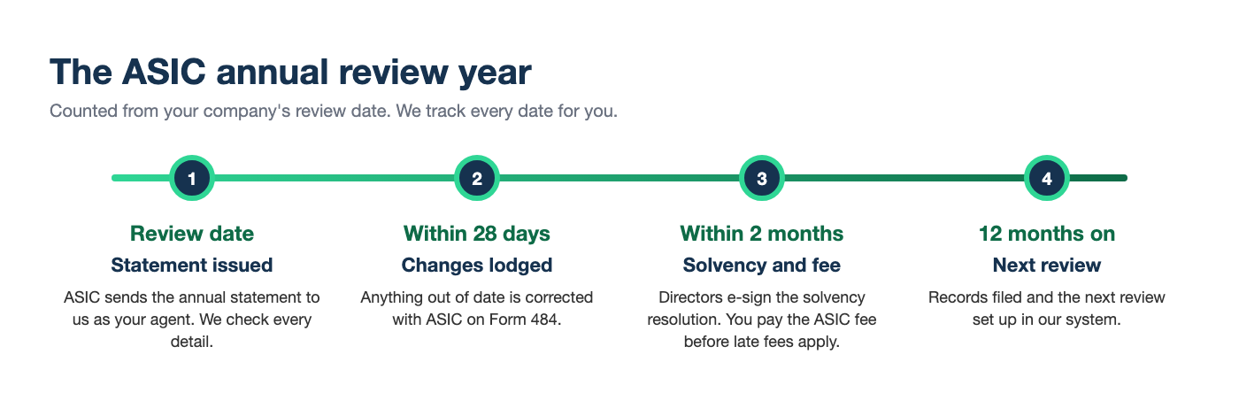 ASIC annual review timeline: statement on the review date, changes within 28 days, solvency resolution and fee within 2 months, next review 12 months on