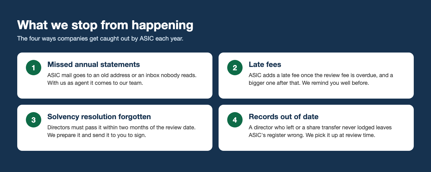 Four ASIC problems Accounting Plus prevents: missed statements, late fees, forgotten solvency resolution, out-of-date records